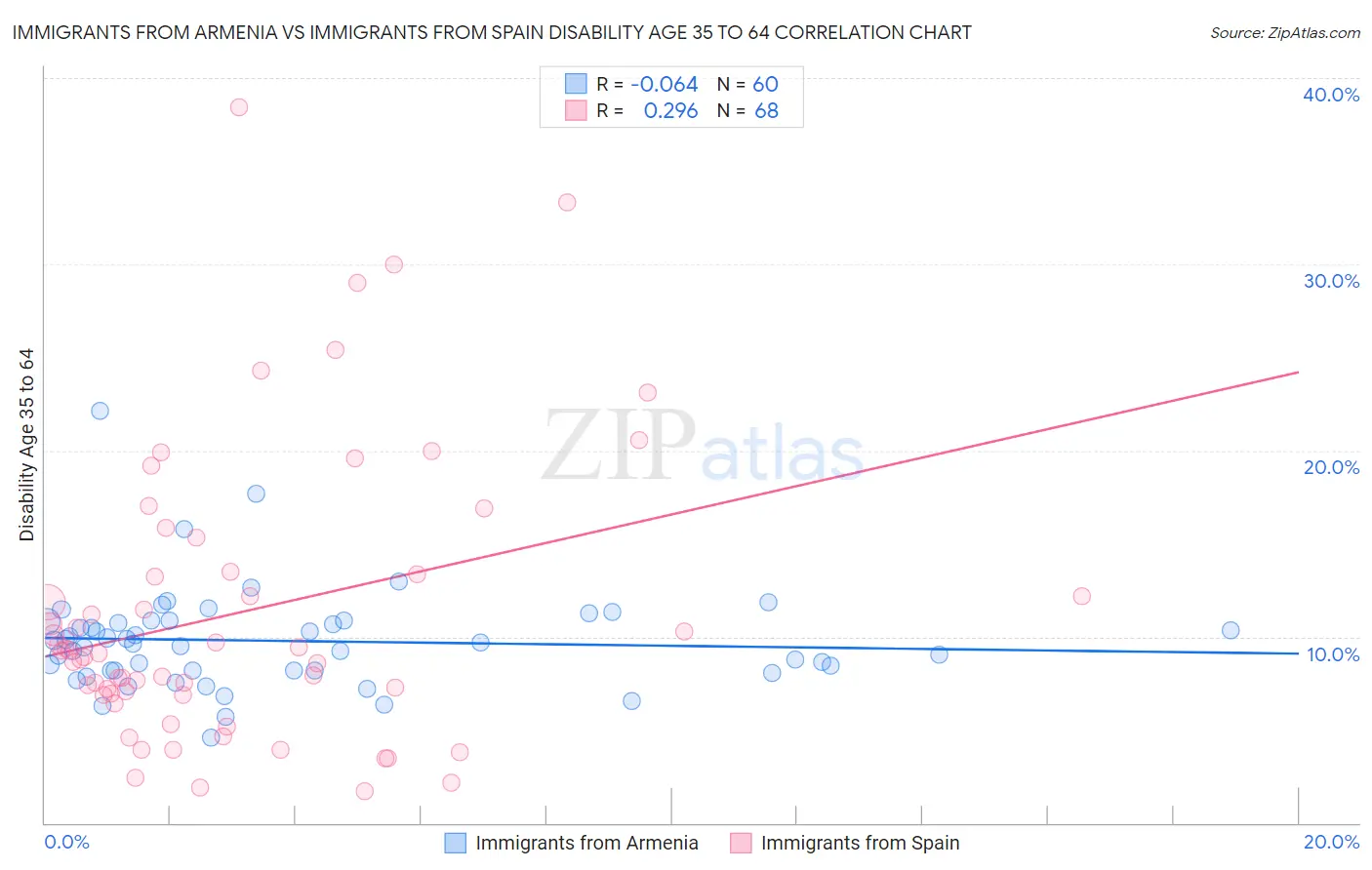 Immigrants from Armenia vs Immigrants from Spain Disability Age 35 to 64