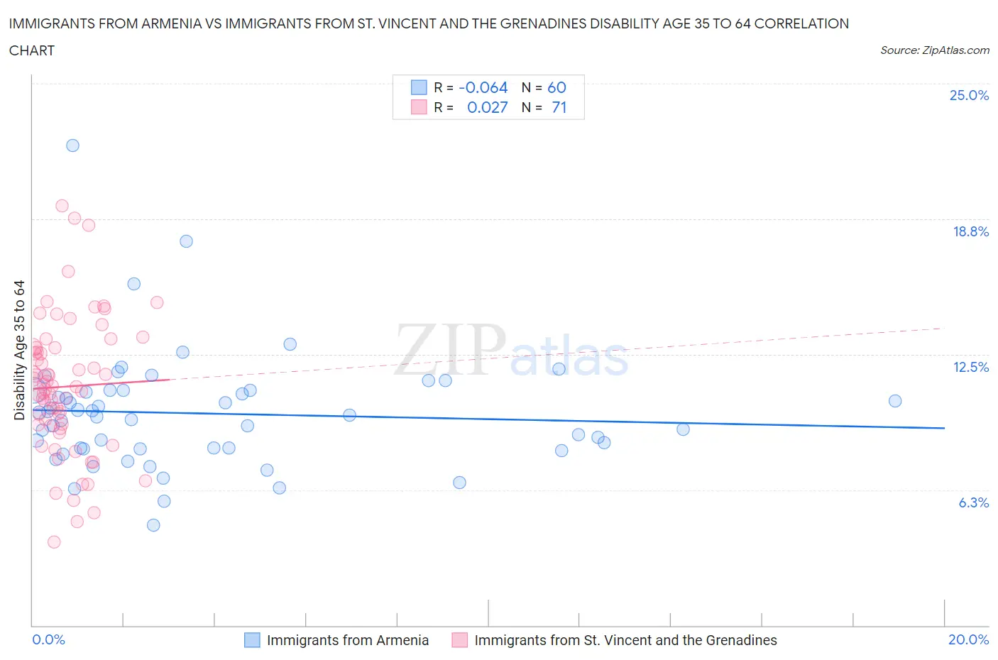 Immigrants from Armenia vs Immigrants from St. Vincent and the Grenadines Disability Age 35 to 64