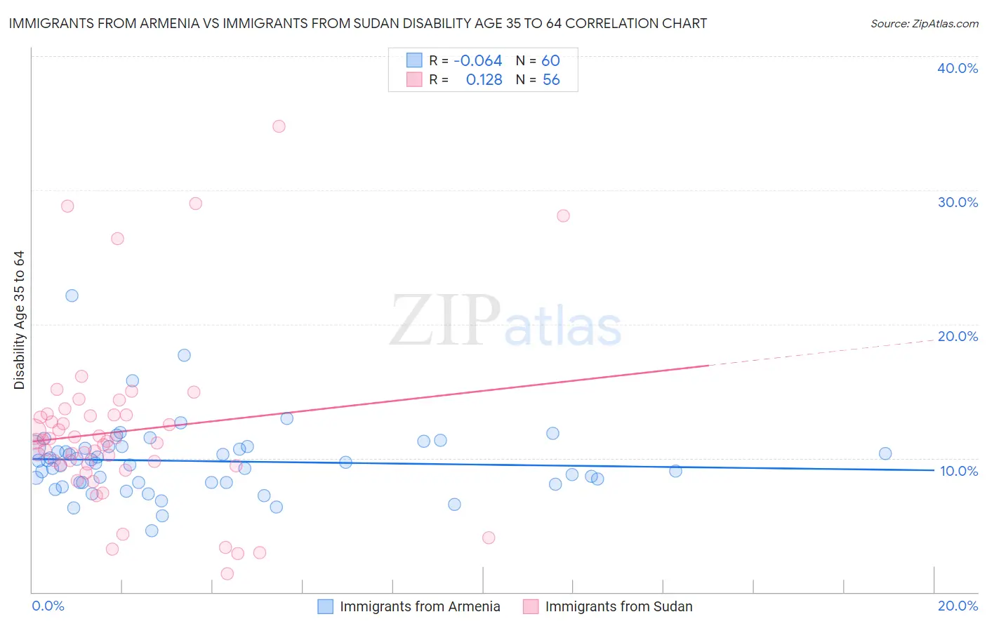 Immigrants from Armenia vs Immigrants from Sudan Disability Age 35 to 64
