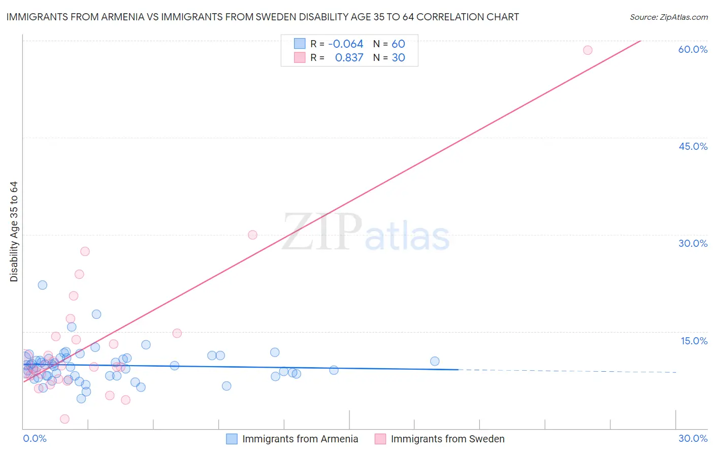 Immigrants from Armenia vs Immigrants from Sweden Disability Age 35 to 64