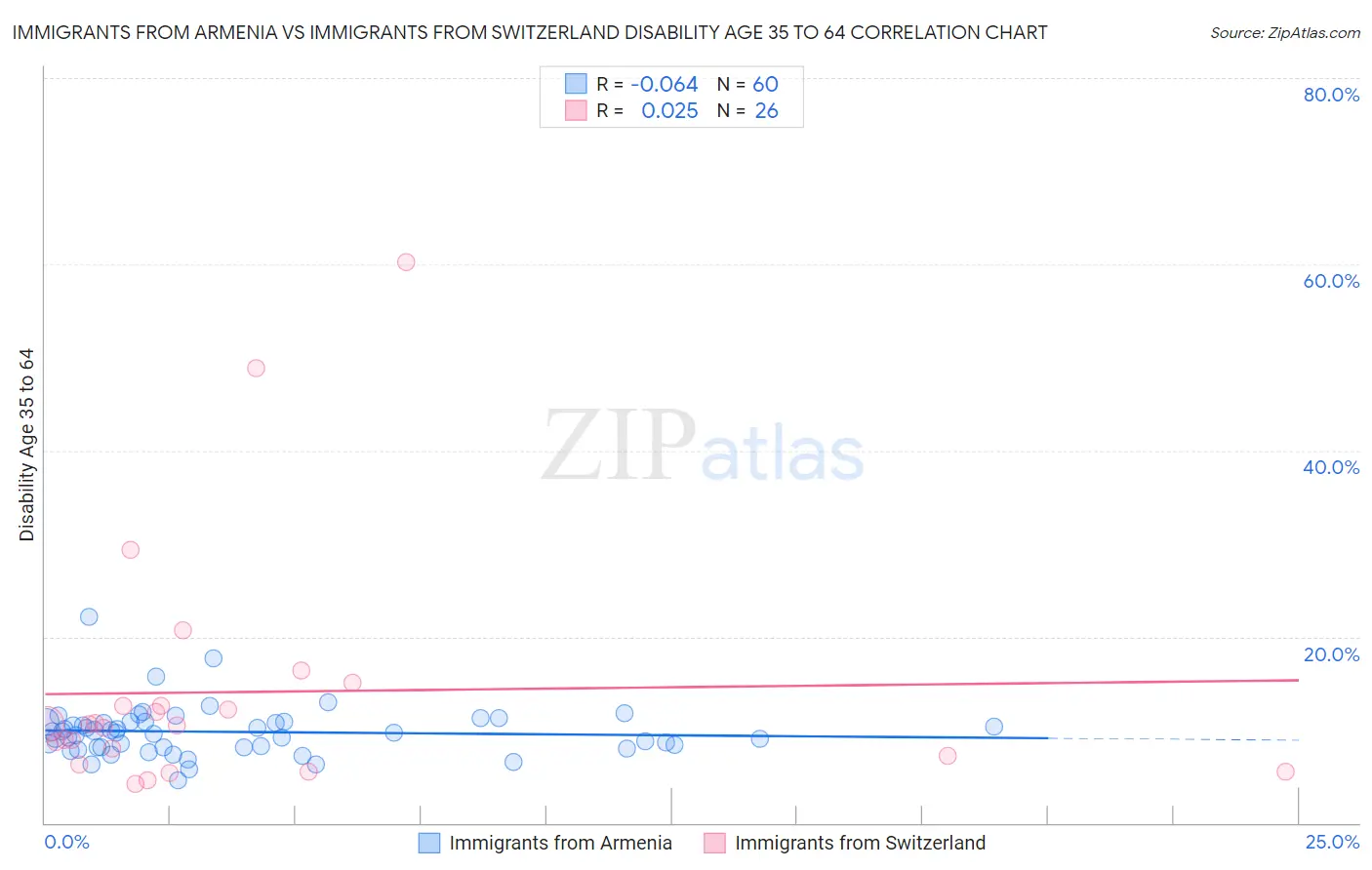 Immigrants from Armenia vs Immigrants from Switzerland Disability Age 35 to 64