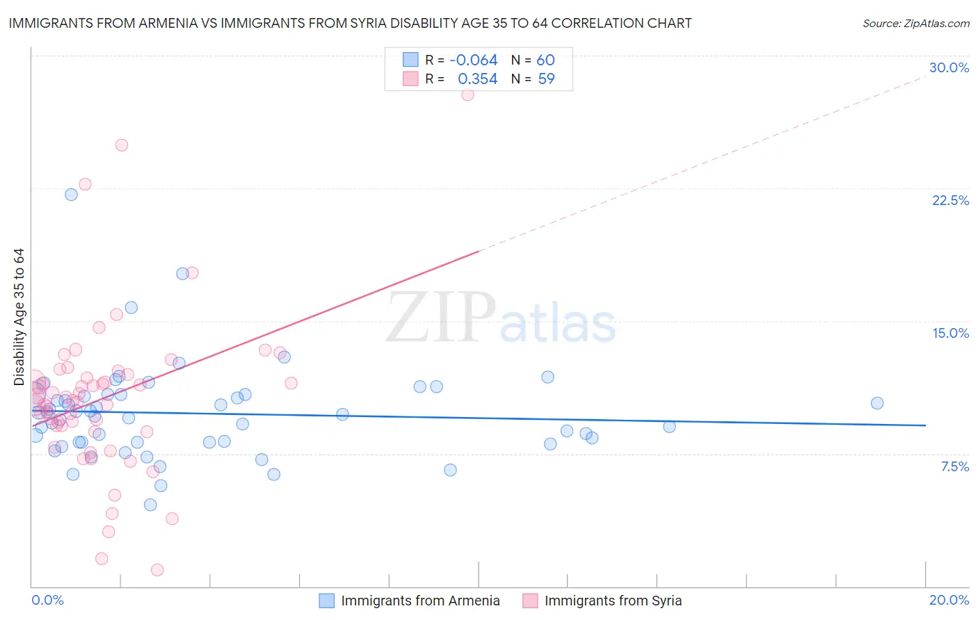 Immigrants from Armenia vs Immigrants from Syria Disability Age 35 to 64