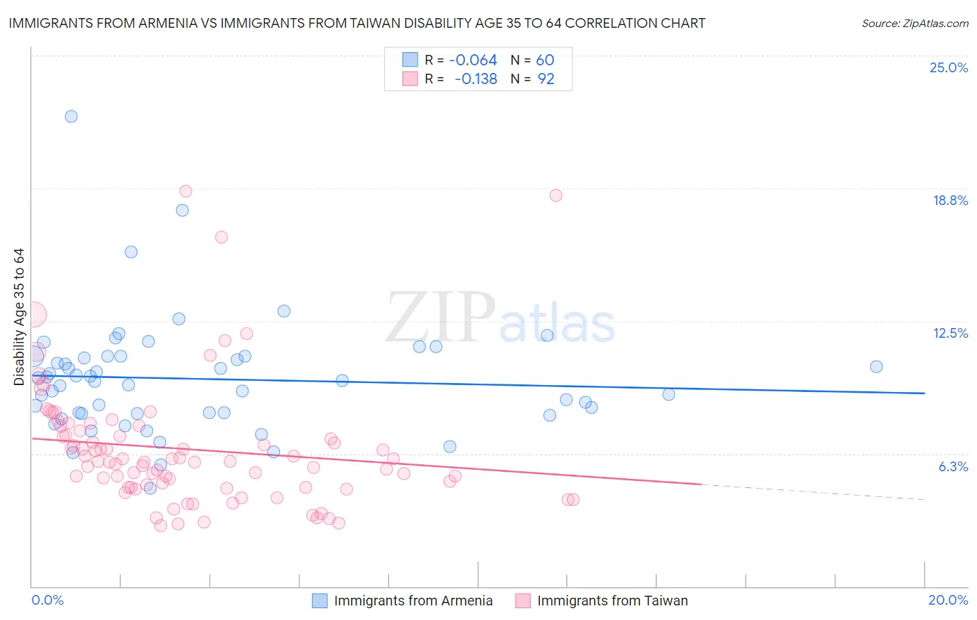 Immigrants from Armenia vs Immigrants from Taiwan Disability Age 35 to 64