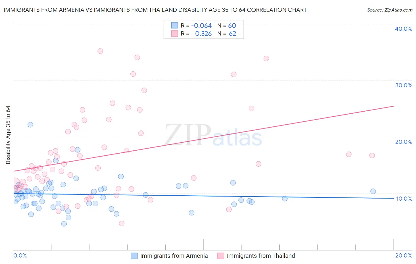Immigrants from Armenia vs Immigrants from Thailand Disability Age 35 to 64