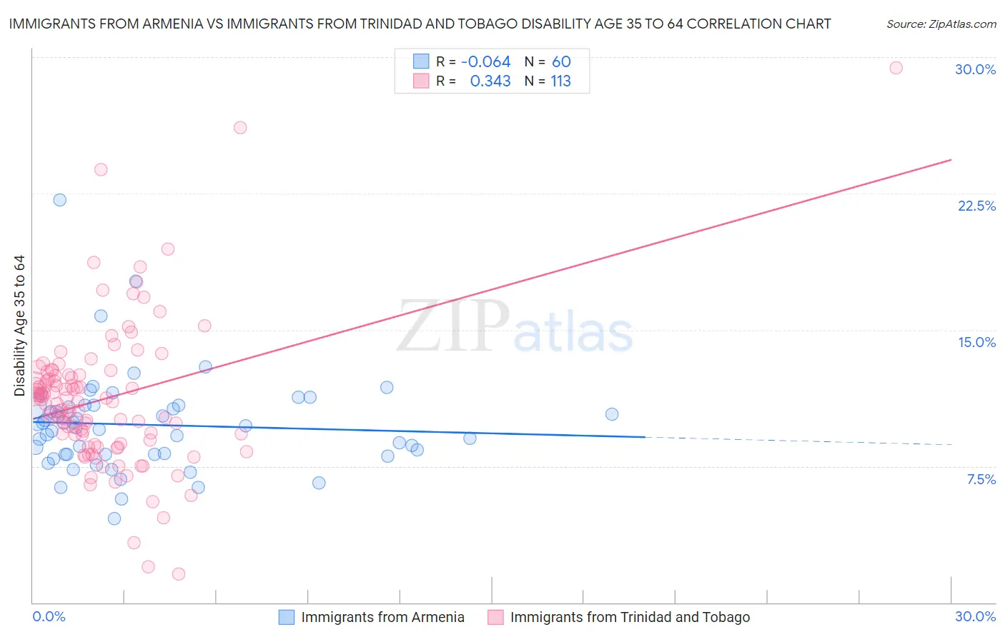 Immigrants from Armenia vs Immigrants from Trinidad and Tobago Disability Age 35 to 64