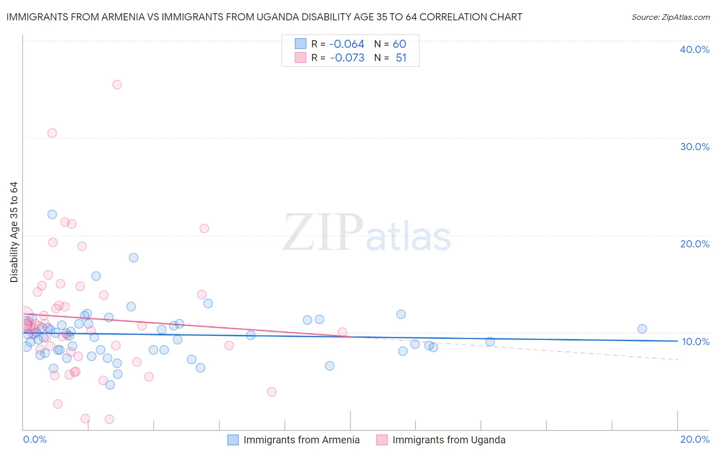 Immigrants from Armenia vs Immigrants from Uganda Disability Age 35 to 64