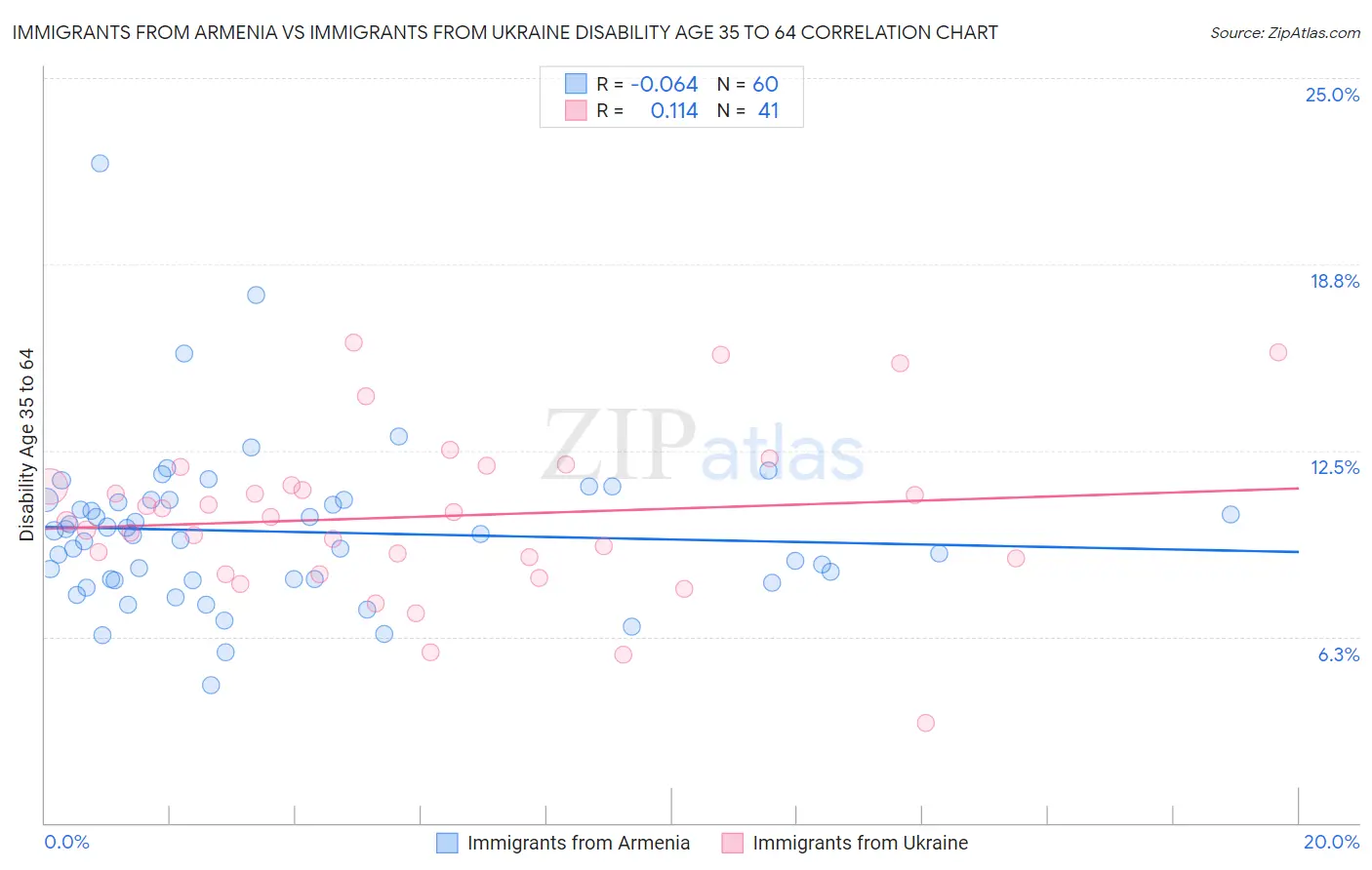 Immigrants from Armenia vs Immigrants from Ukraine Disability Age 35 to 64