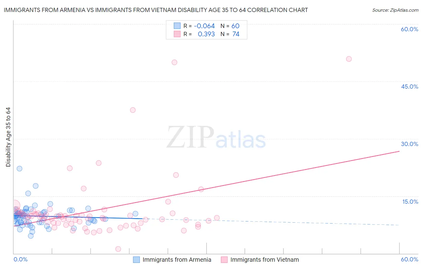 Immigrants from Armenia vs Immigrants from Vietnam Disability Age 35 to 64