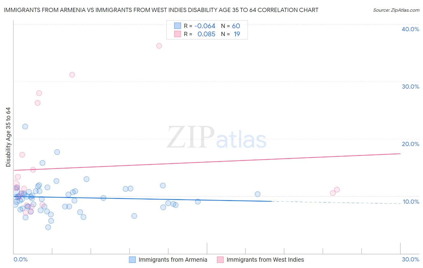 Immigrants from Armenia vs Immigrants from West Indies Disability Age 35 to 64