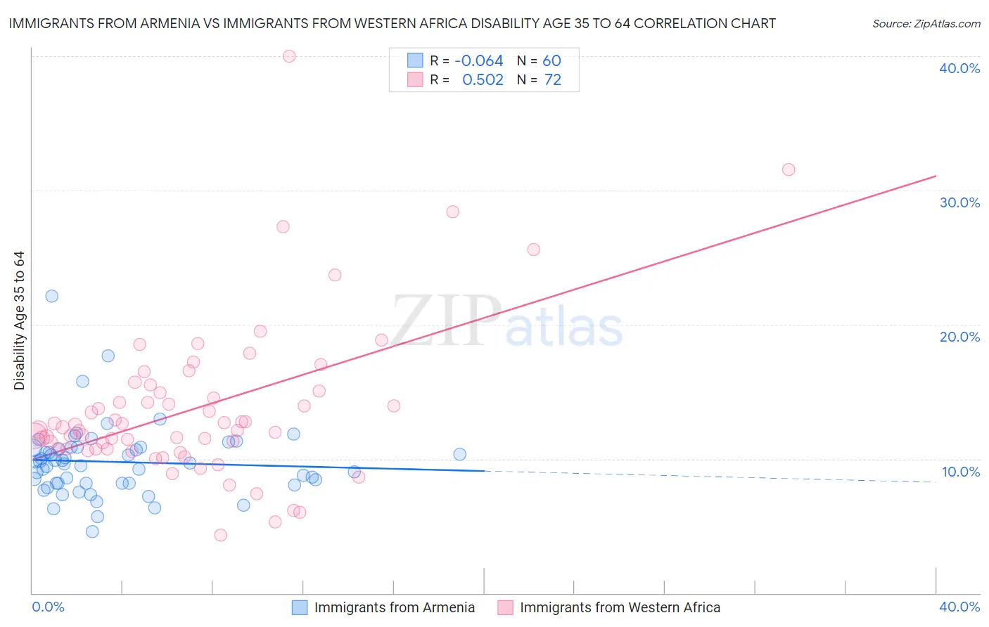 Immigrants from Armenia vs Immigrants from Western Africa Disability Age 35 to 64