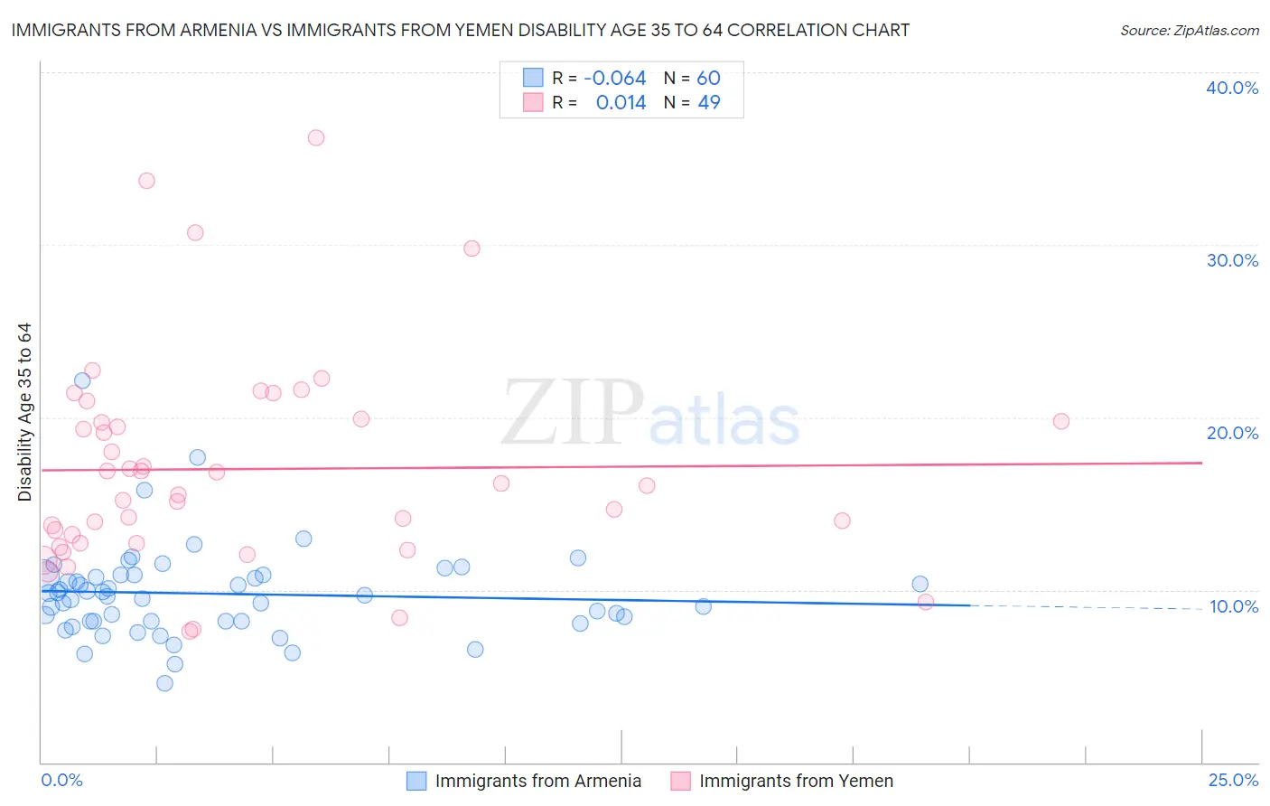 Immigrants from Armenia vs Immigrants from Yemen Disability Age 35 to 64
