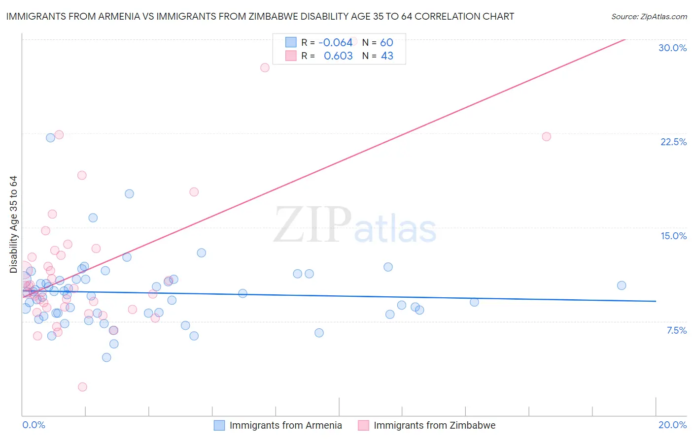 Immigrants from Armenia vs Immigrants from Zimbabwe Disability Age 35 to 64