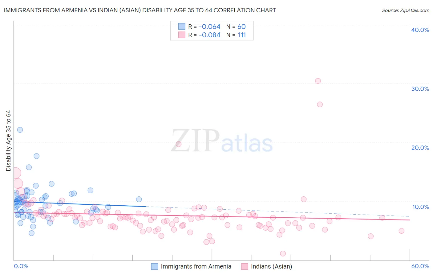 Immigrants from Armenia vs Indian (Asian) Disability Age 35 to 64
