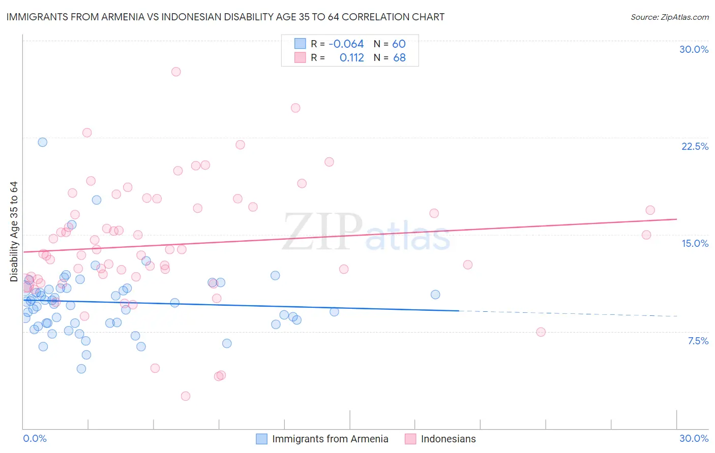 Immigrants from Armenia vs Indonesian Disability Age 35 to 64