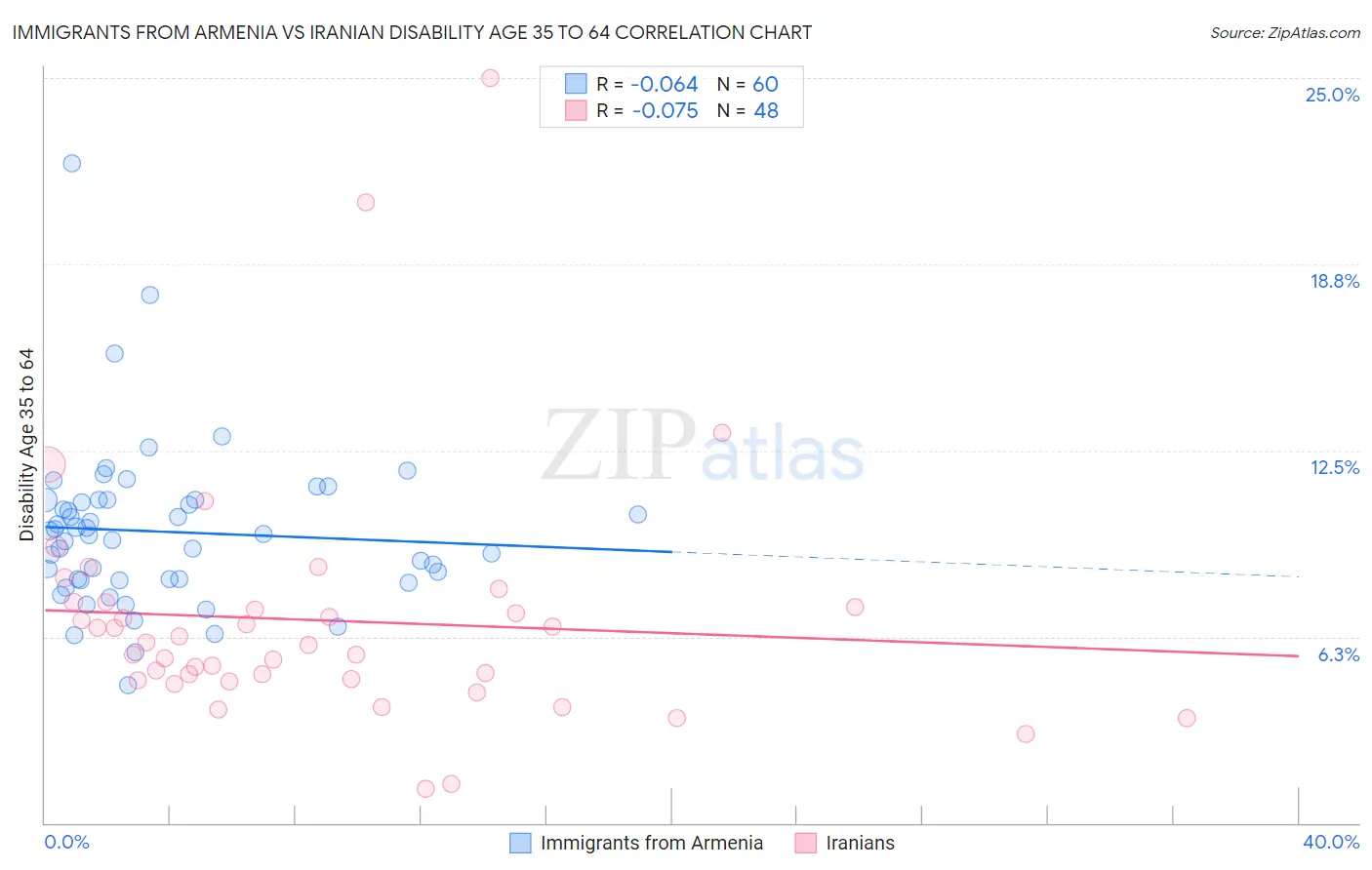 Immigrants from Armenia vs Iranian Disability Age 35 to 64