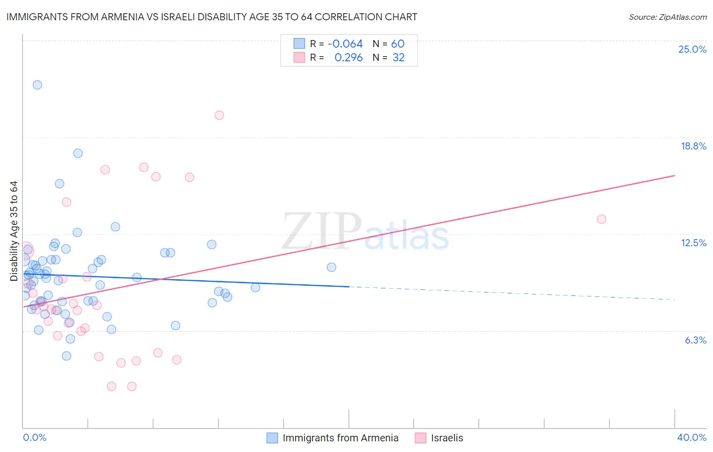 Immigrants from Armenia vs Israeli Disability Age 35 to 64