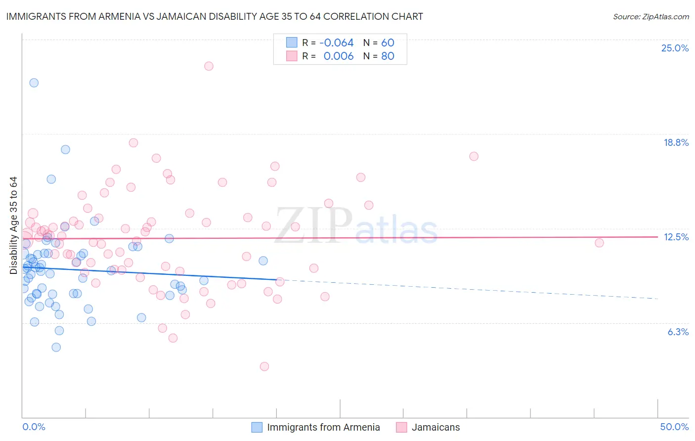 Immigrants from Armenia vs Jamaican Disability Age 35 to 64