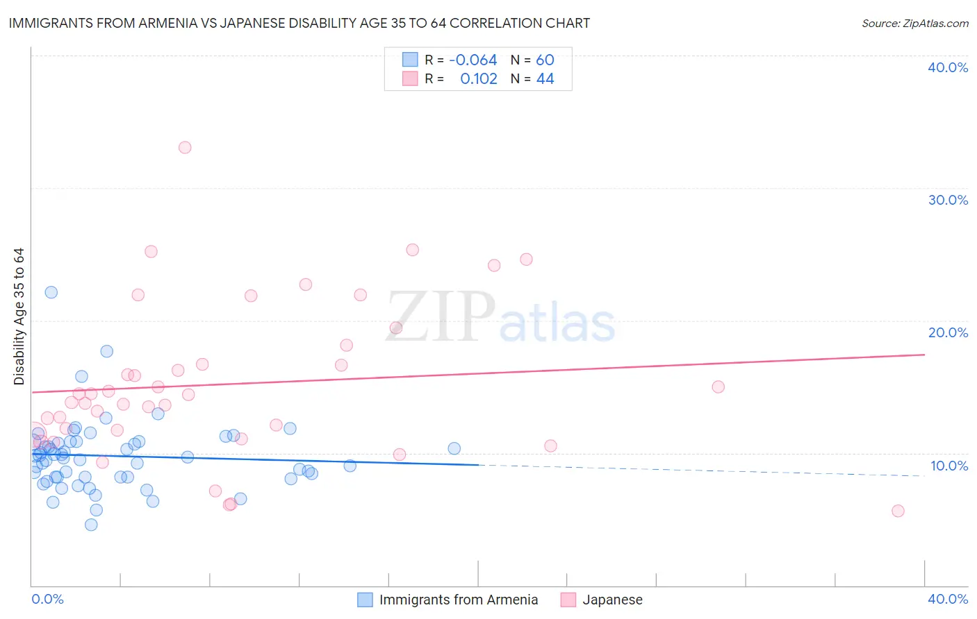 Immigrants from Armenia vs Japanese Disability Age 35 to 64