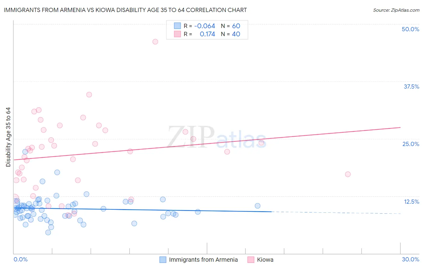 Immigrants from Armenia vs Kiowa Disability Age 35 to 64