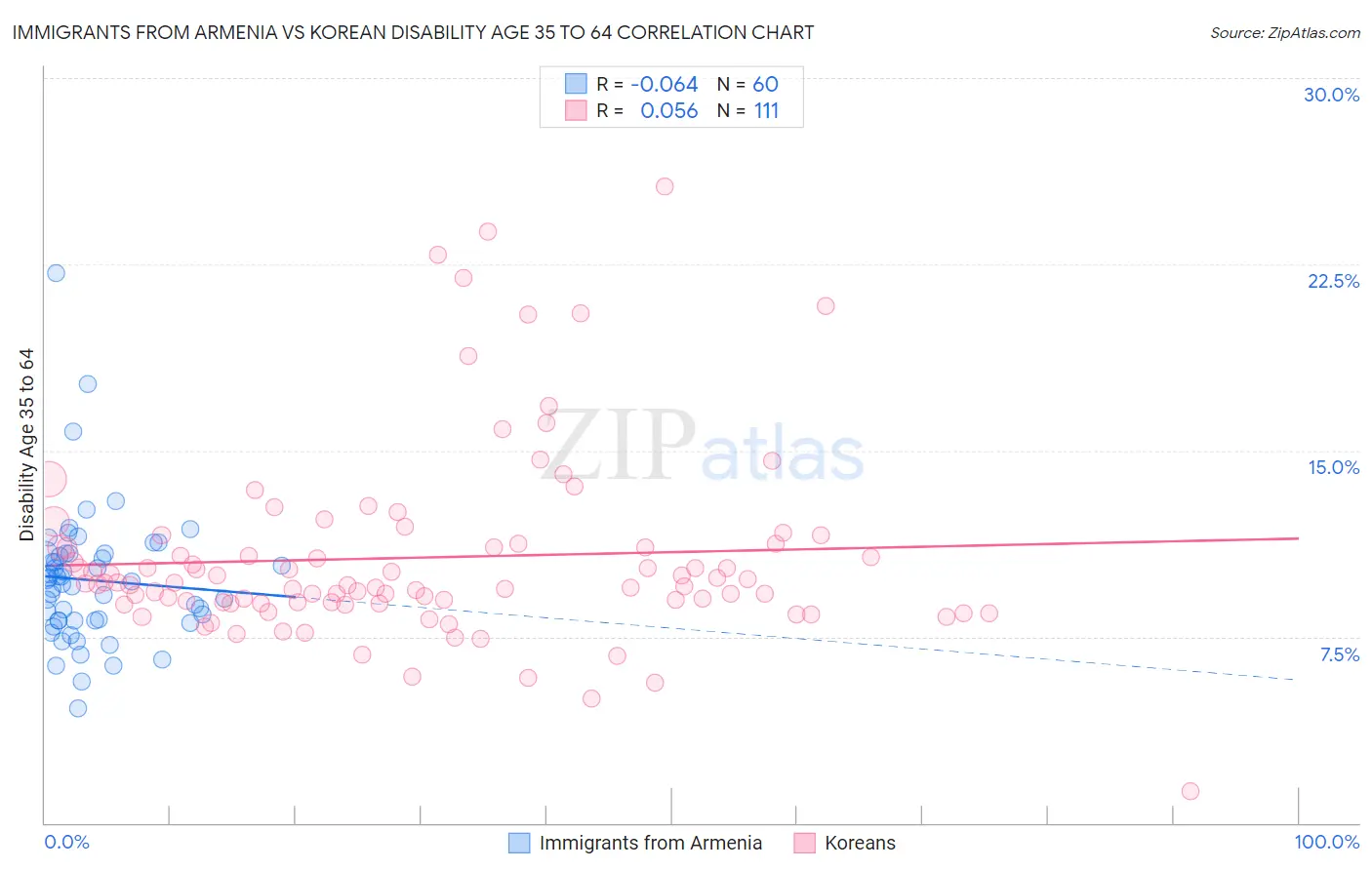 Immigrants from Armenia vs Korean Disability Age 35 to 64
