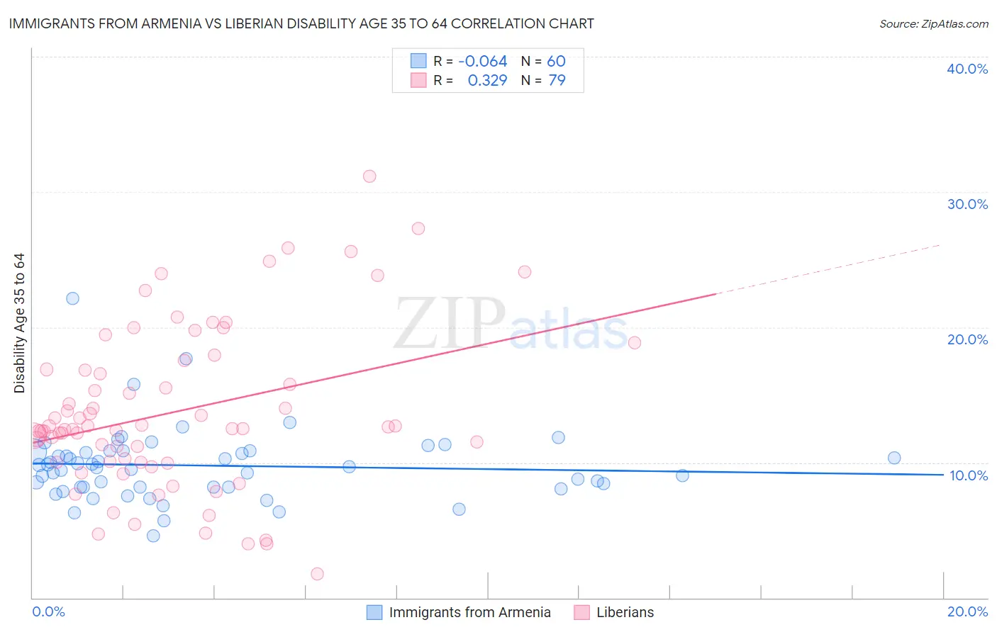 Immigrants from Armenia vs Liberian Disability Age 35 to 64
