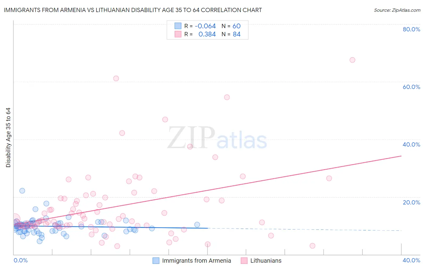 Immigrants from Armenia vs Lithuanian Disability Age 35 to 64