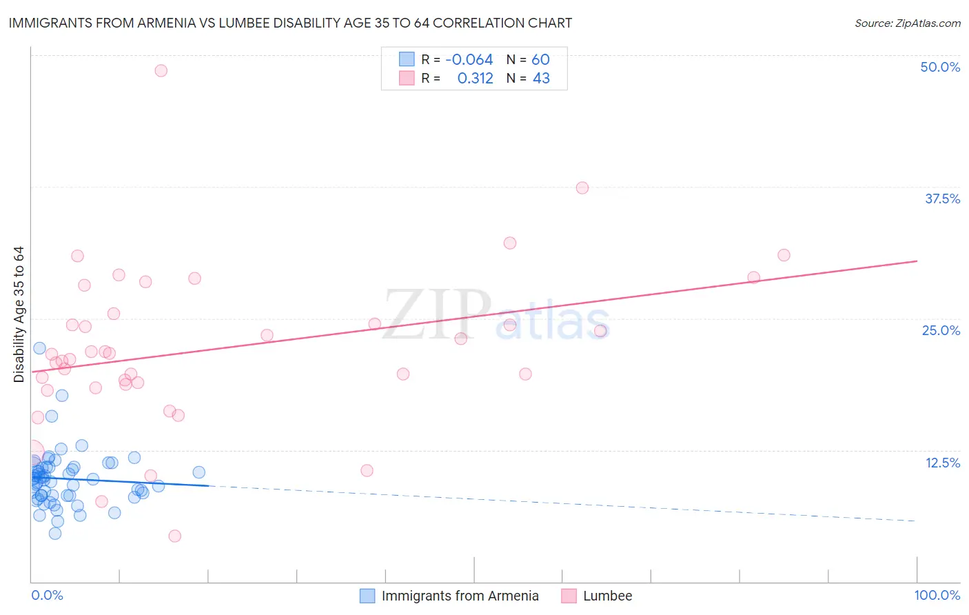 Immigrants from Armenia vs Lumbee Disability Age 35 to 64