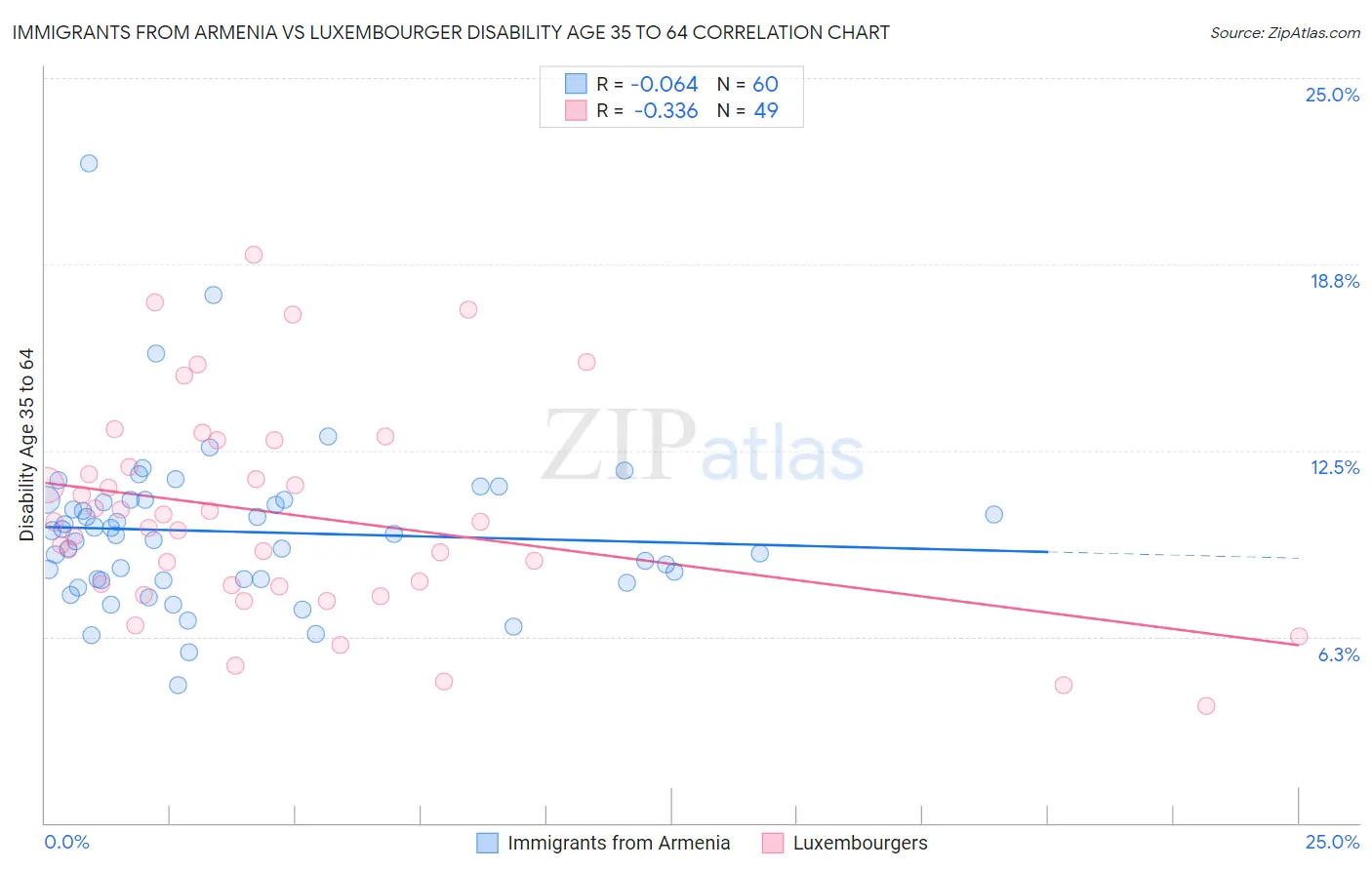 Immigrants from Armenia vs Luxembourger Disability Age 35 to 64
