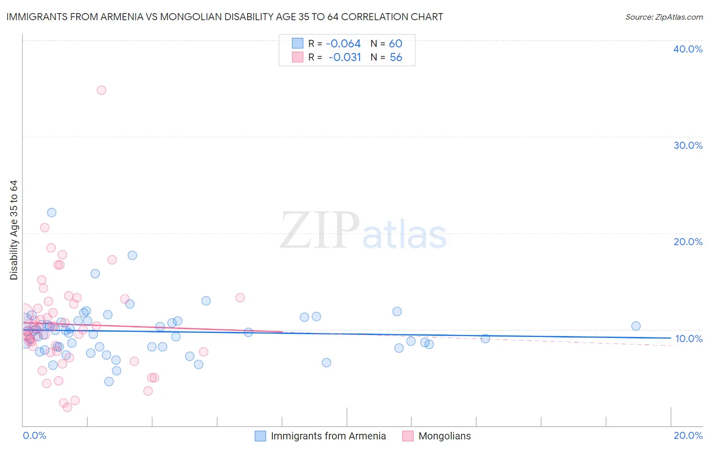 Immigrants from Armenia vs Mongolian Disability Age 35 to 64