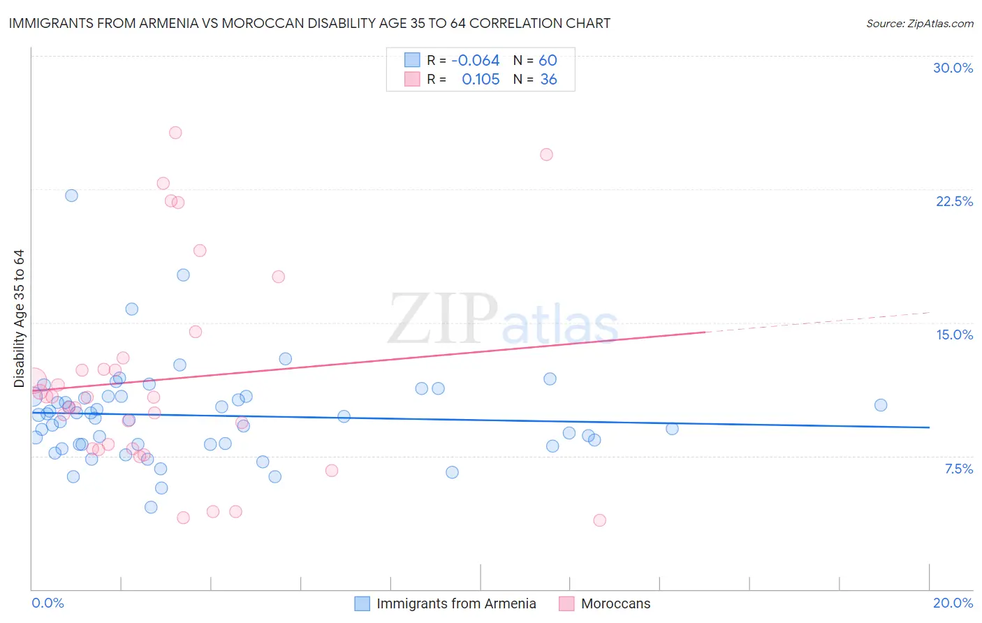 Immigrants from Armenia vs Moroccan Disability Age 35 to 64