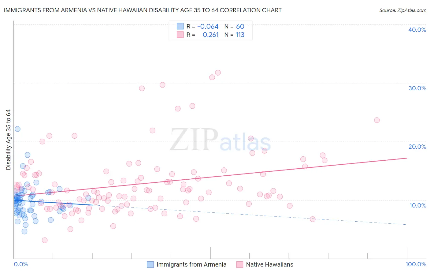 Immigrants from Armenia vs Native Hawaiian Disability Age 35 to 64