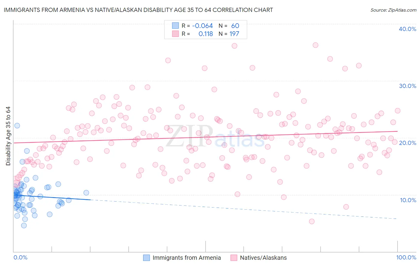 Immigrants from Armenia vs Native/Alaskan Disability Age 35 to 64