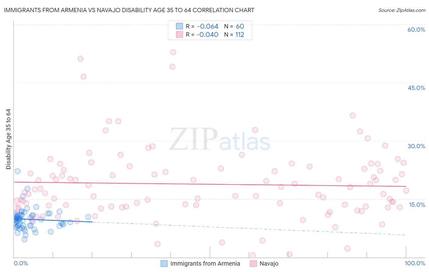 Immigrants from Armenia vs Navajo Disability Age 35 to 64