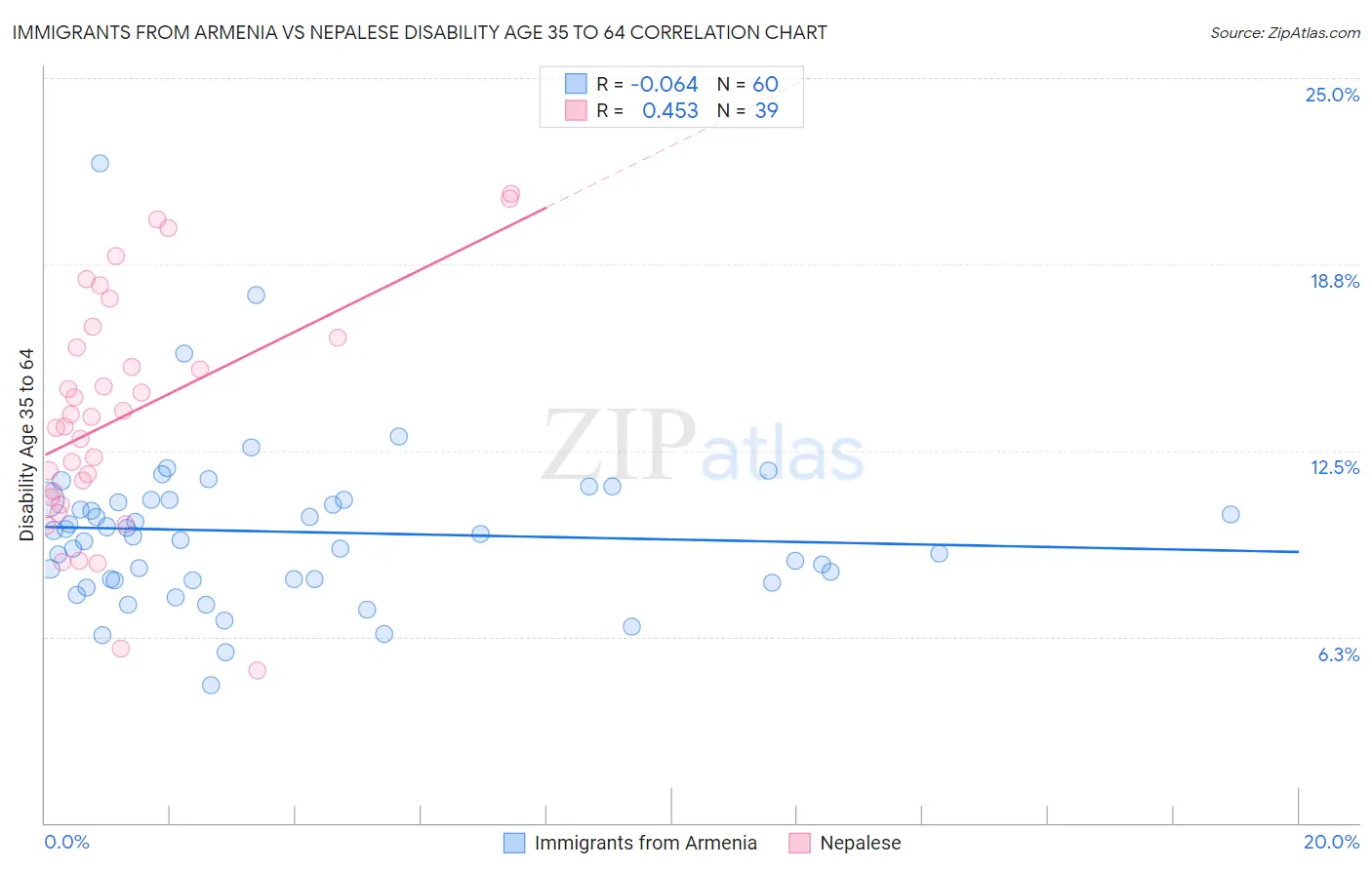 Immigrants from Armenia vs Nepalese Disability Age 35 to 64