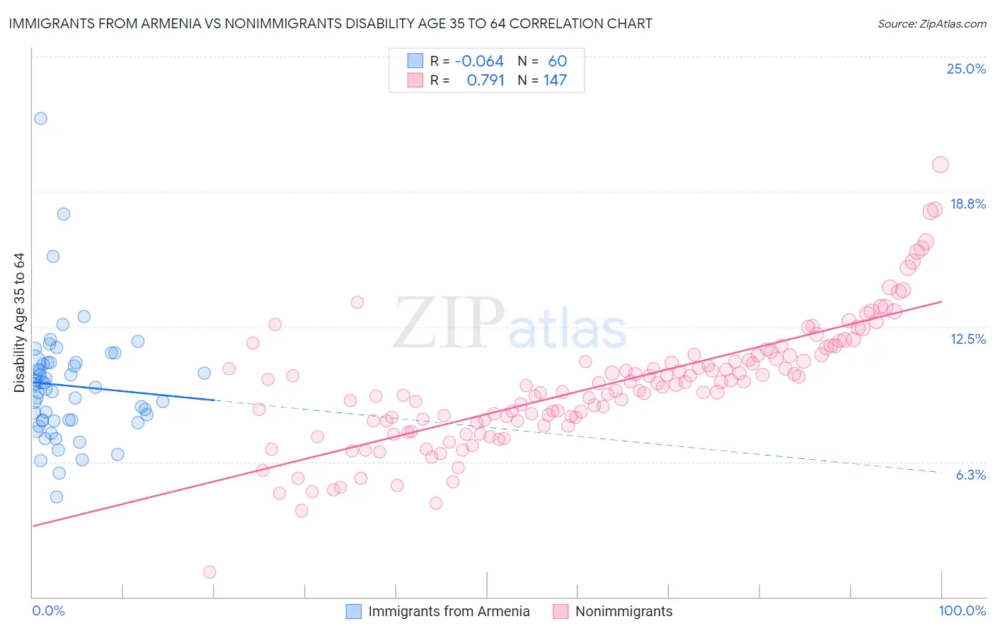 Immigrants from Armenia vs Nonimmigrants Disability Age 35 to 64