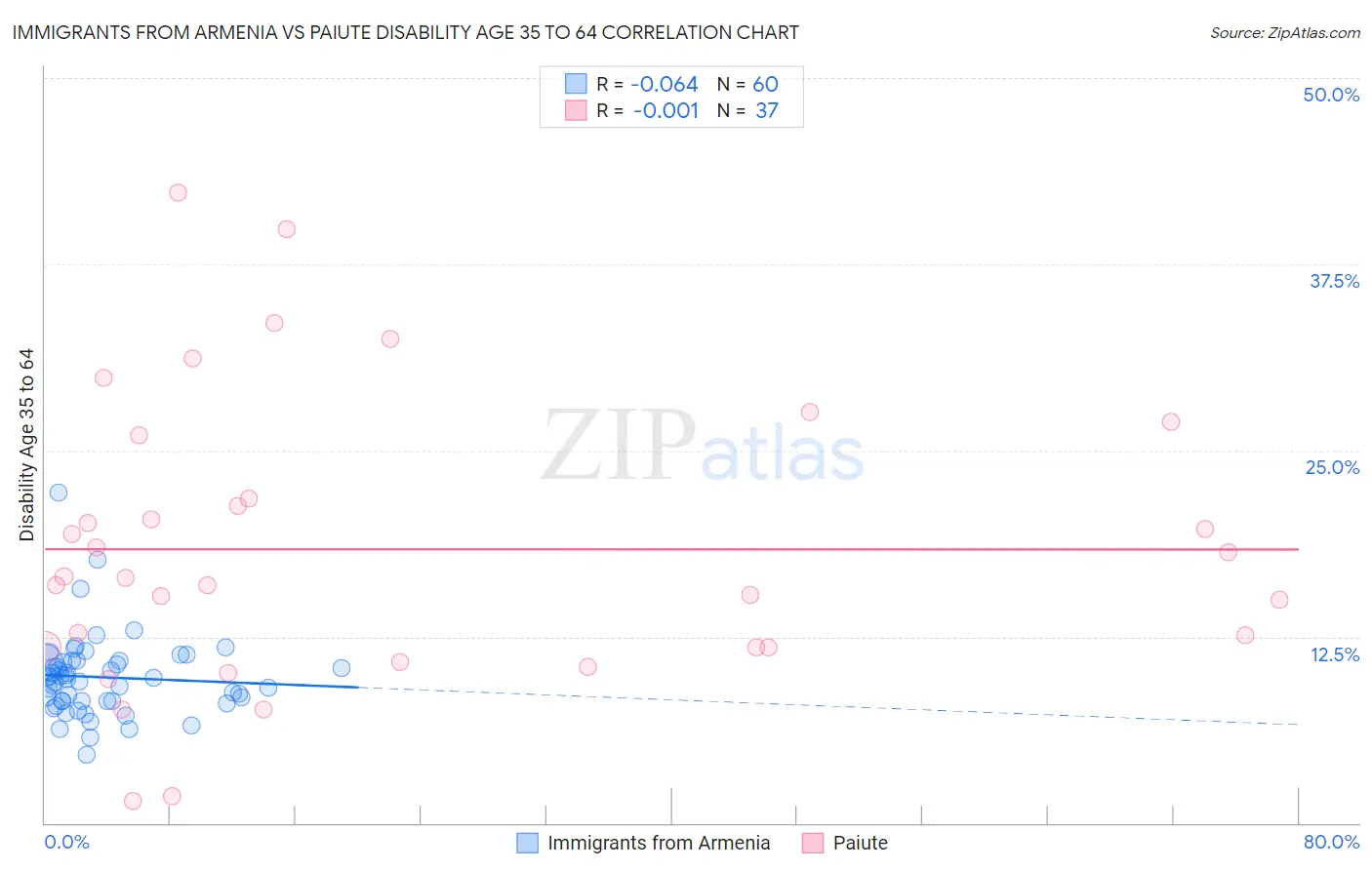 Immigrants from Armenia vs Paiute Disability Age 35 to 64