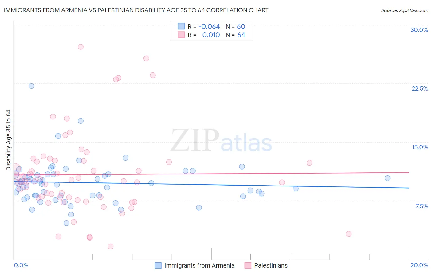 Immigrants from Armenia vs Palestinian Disability Age 35 to 64