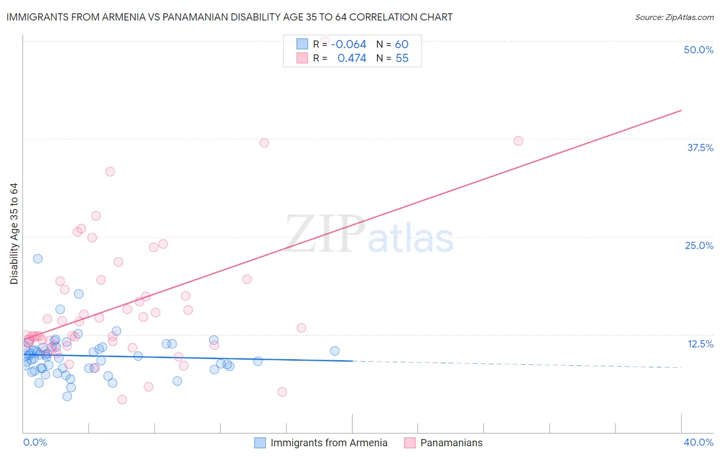 Immigrants from Armenia vs Panamanian Disability Age 35 to 64