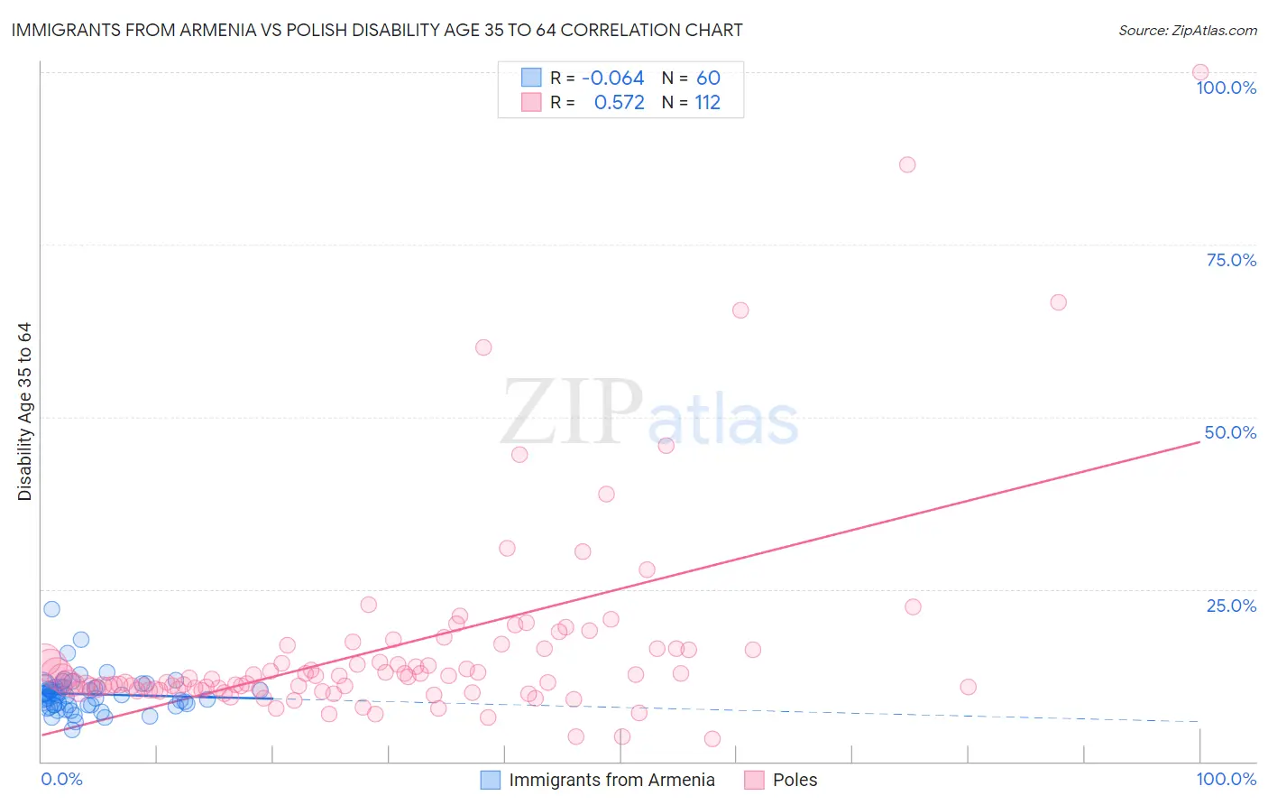 Immigrants from Armenia vs Polish Disability Age 35 to 64