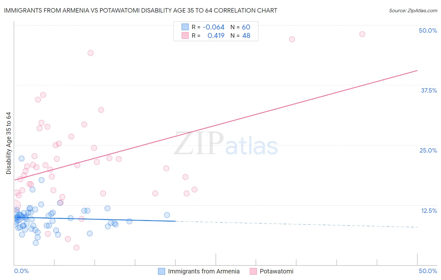 Immigrants from Armenia vs Potawatomi Disability Age 35 to 64