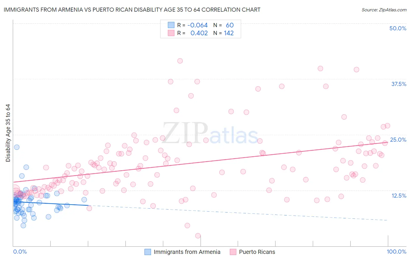Immigrants from Armenia vs Puerto Rican Disability Age 35 to 64