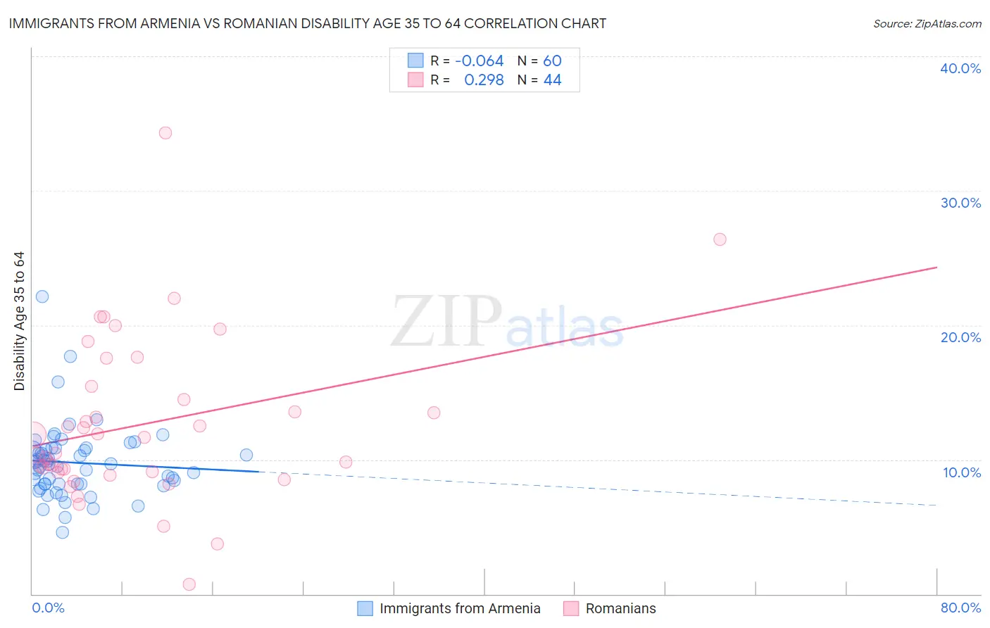 Immigrants from Armenia vs Romanian Disability Age 35 to 64