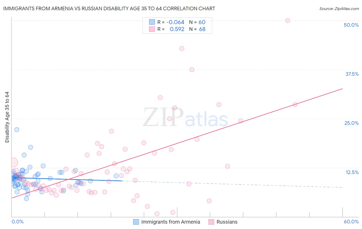 Immigrants from Armenia vs Russian Disability Age 35 to 64