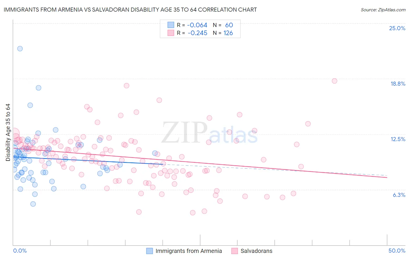 Immigrants from Armenia vs Salvadoran Disability Age 35 to 64