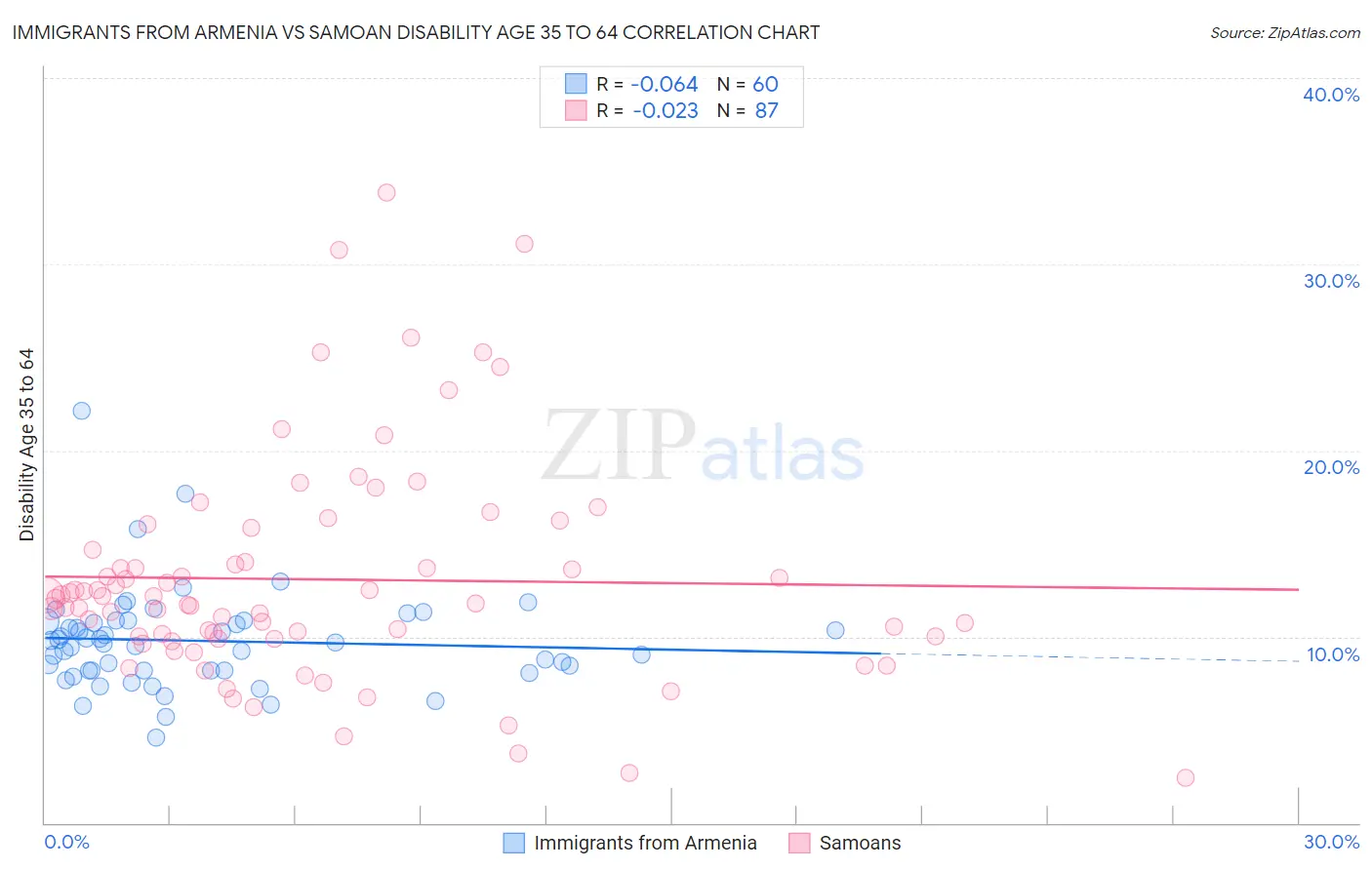 Immigrants from Armenia vs Samoan Disability Age 35 to 64