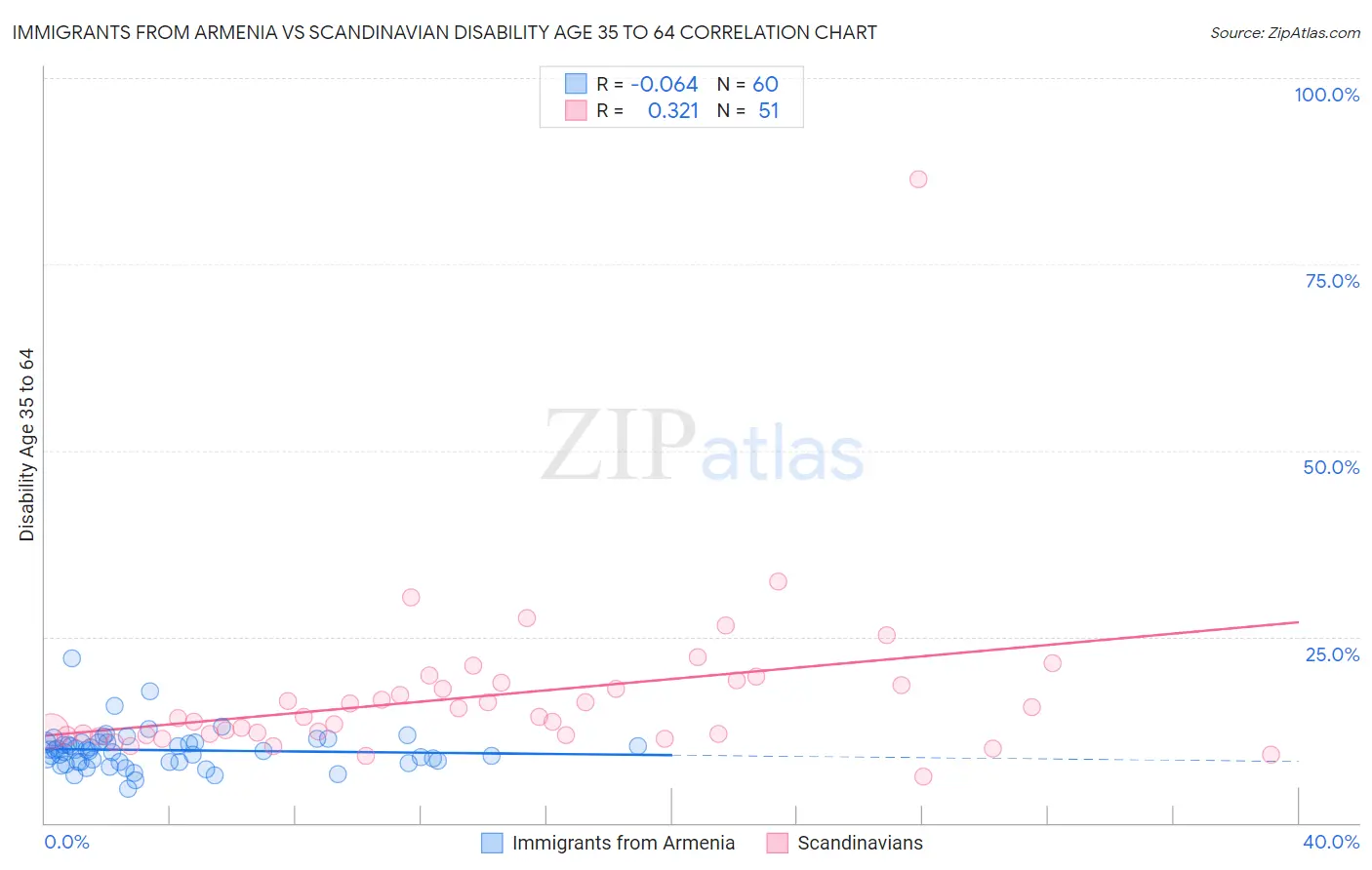 Immigrants from Armenia vs Scandinavian Disability Age 35 to 64