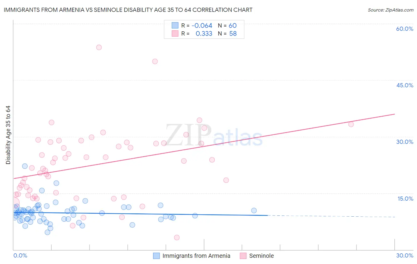 Immigrants from Armenia vs Seminole Disability Age 35 to 64