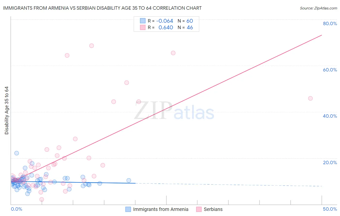 Immigrants from Armenia vs Serbian Disability Age 35 to 64