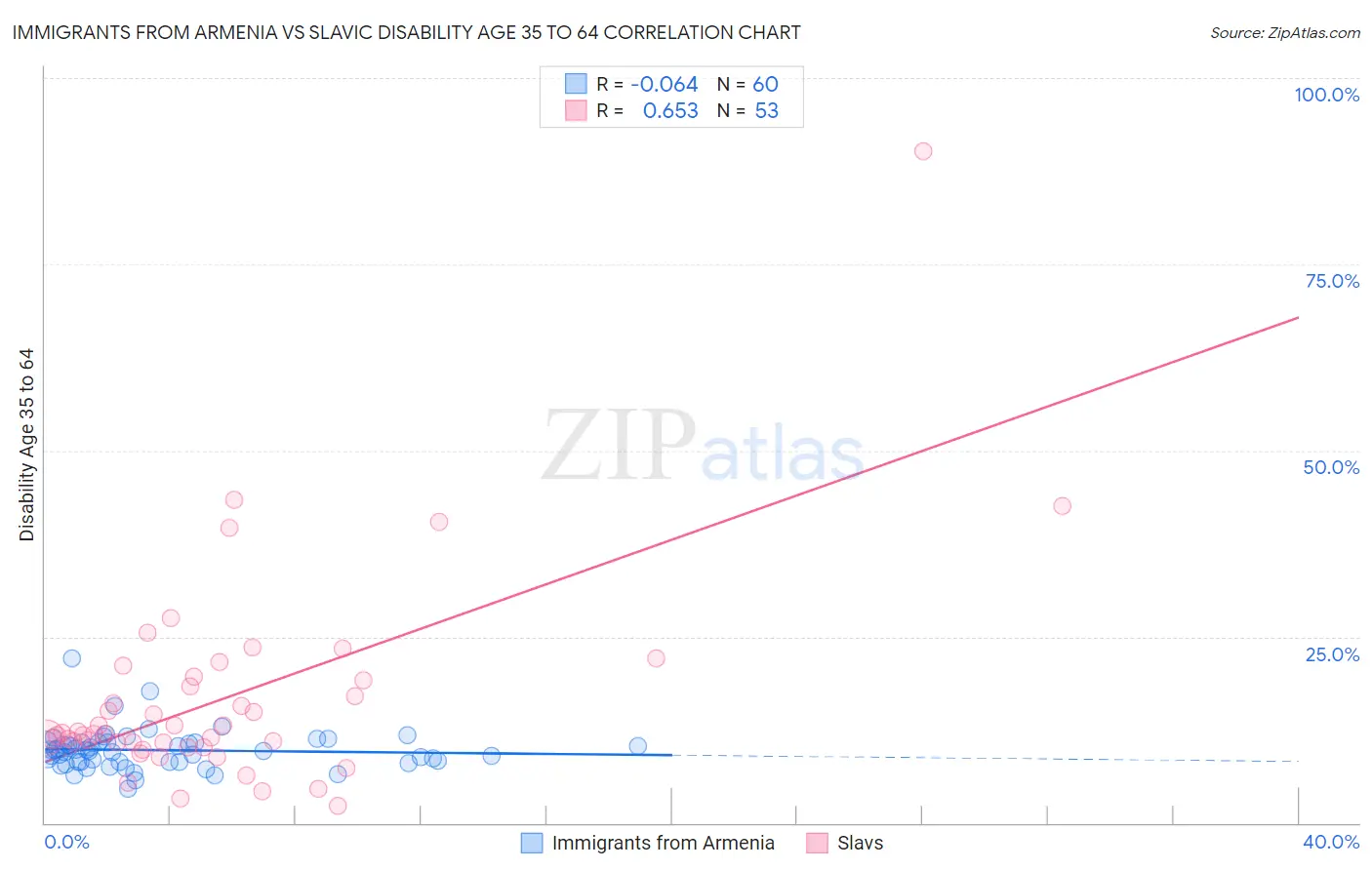 Immigrants from Armenia vs Slavic Disability Age 35 to 64