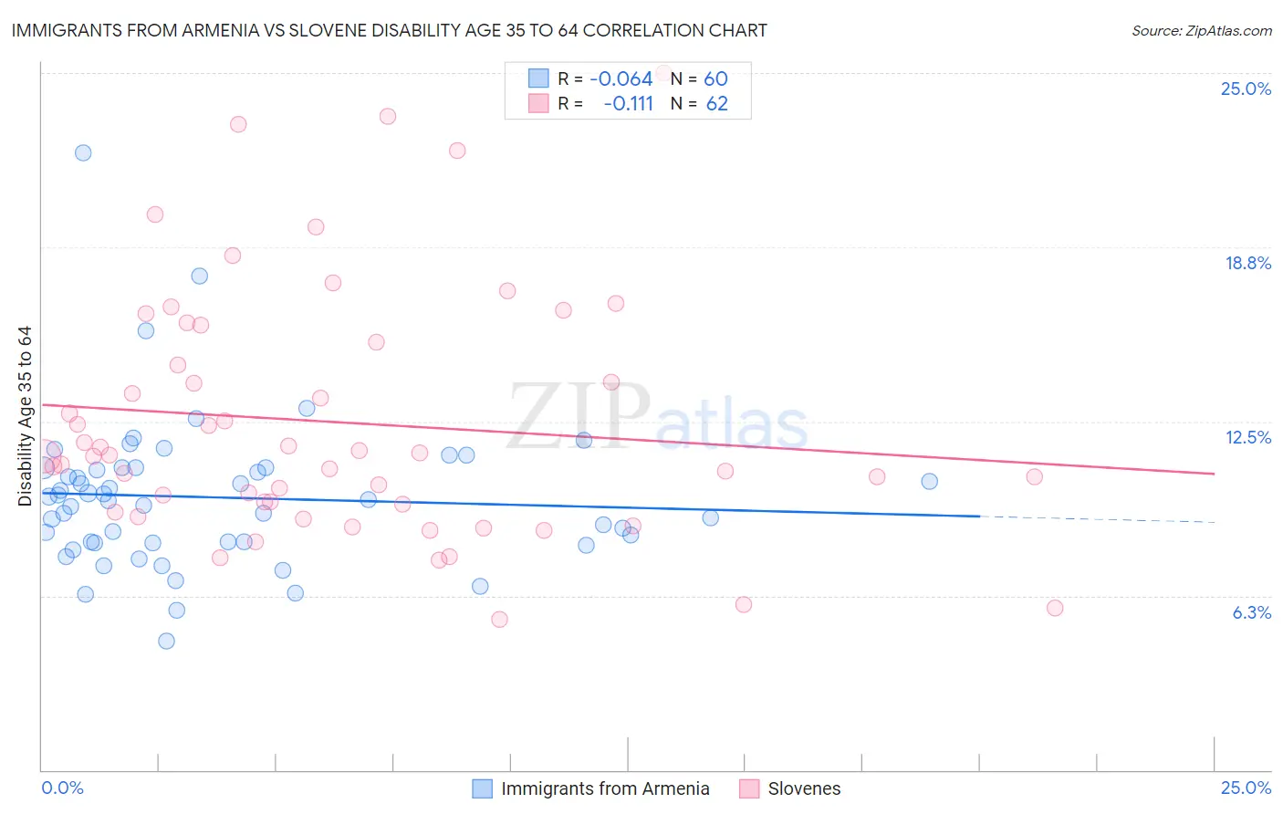 Immigrants from Armenia vs Slovene Disability Age 35 to 64